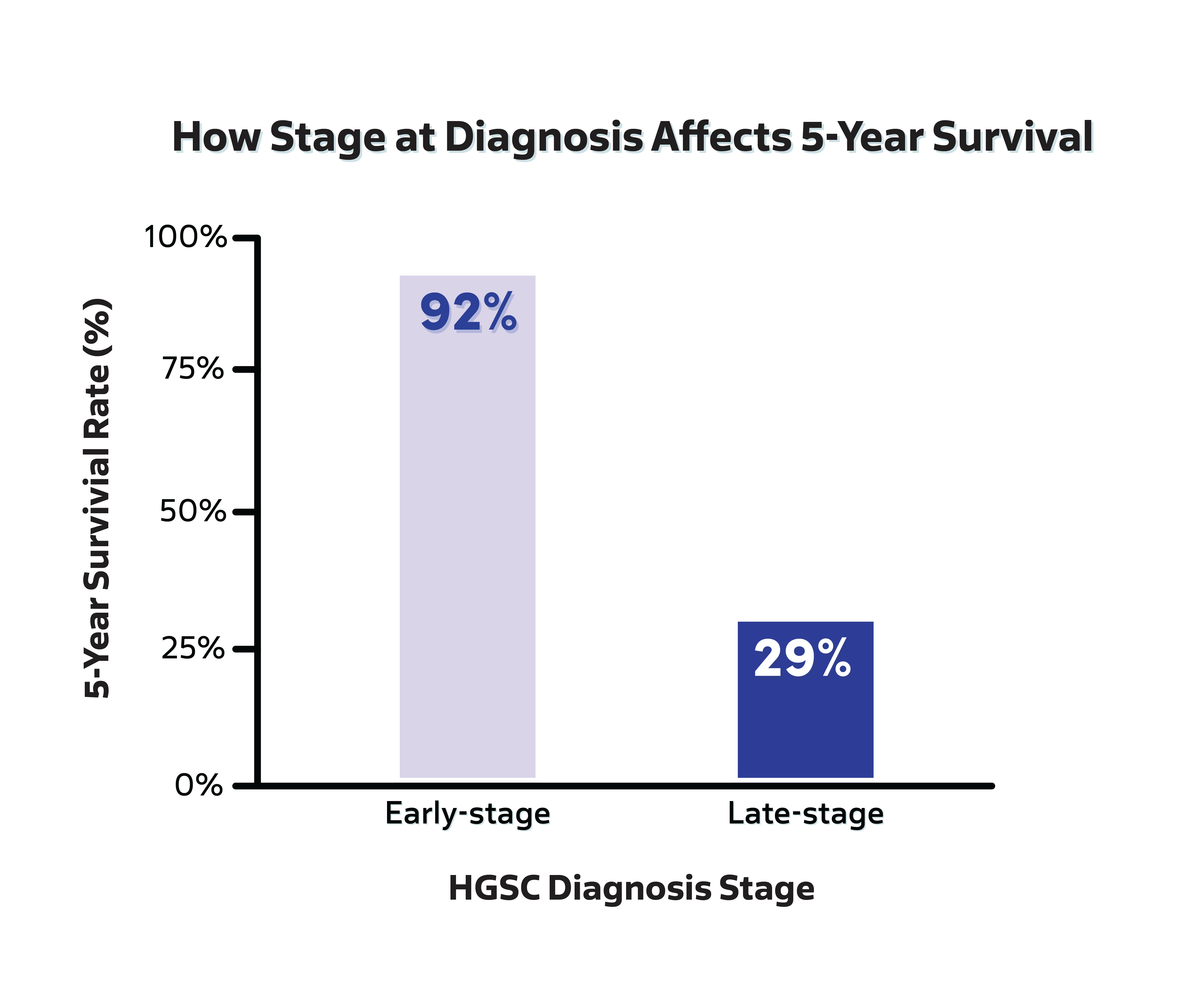 A bar chart showing survival rates based on stage: 92% early stage, 29% late stage