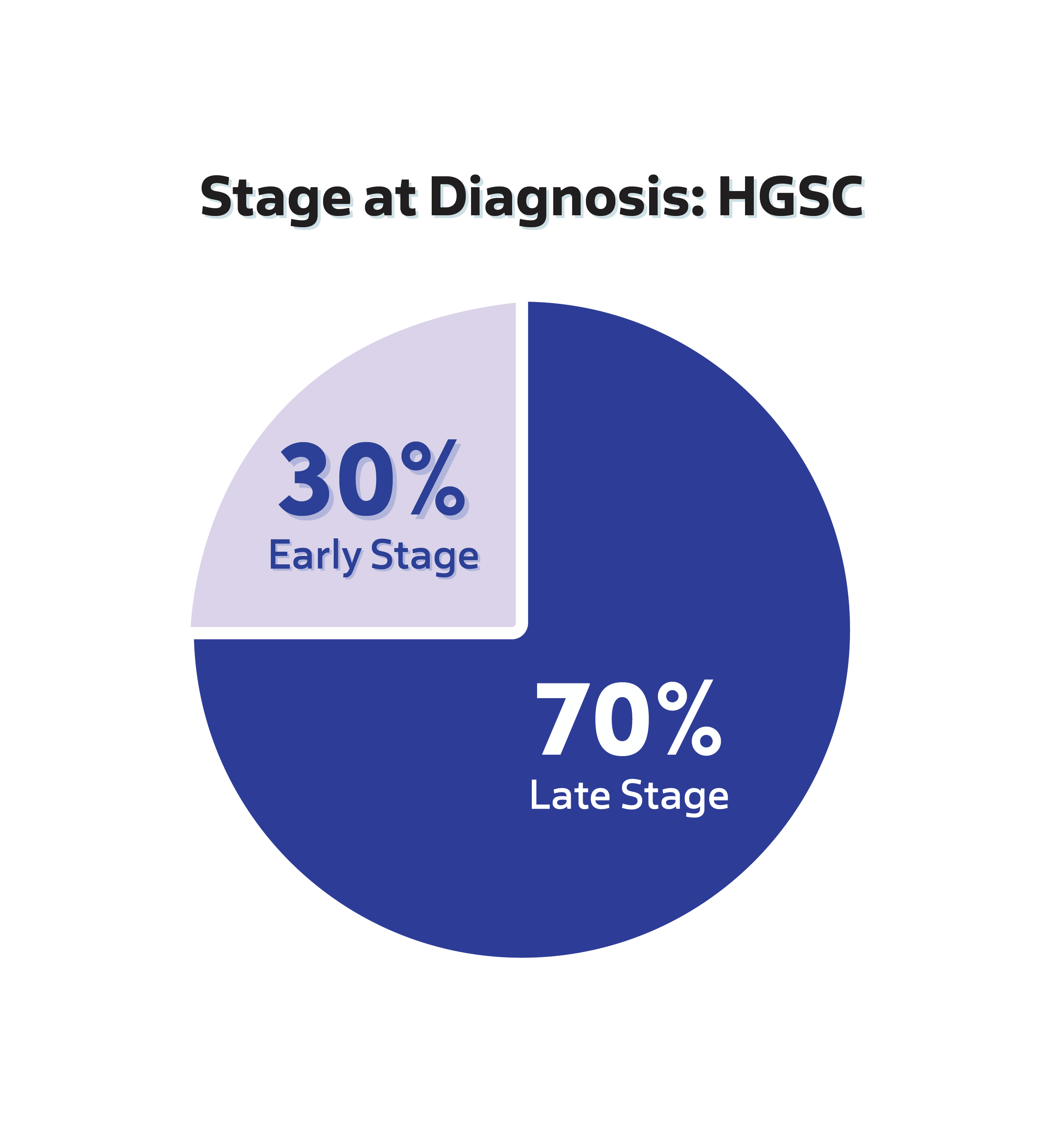 a pie chart showing 30% Early Stage and 70% Late Stage